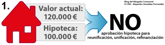 La amplicación de la hipoteca no puede llegar al valor de la hipoteca