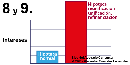 Reunificar las deudas ampliando la hipoteca es muy caro por los intereses altos